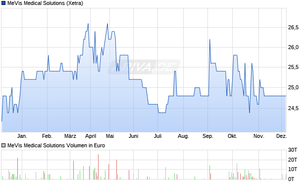 MeVis Medical Solutions Aktie Chart