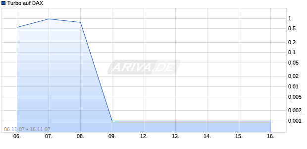 Turbo auf DAX [DZ Bank] Chart