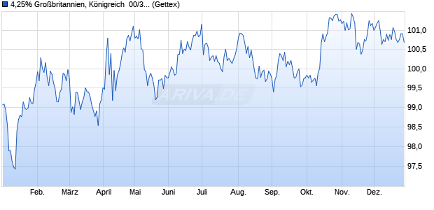 4,25% Gro&szlig;britannien, K&ouml;nigreich  00/32 auf Festzins (WKN 159200, ISIN GB0004893086) Chart