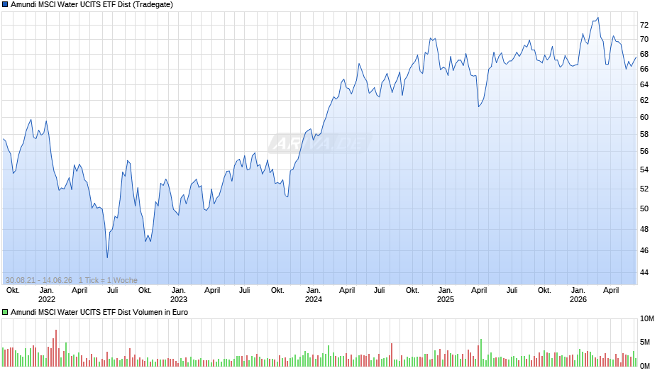 Amundi MSCI Water UCITS ETF Dist Chart