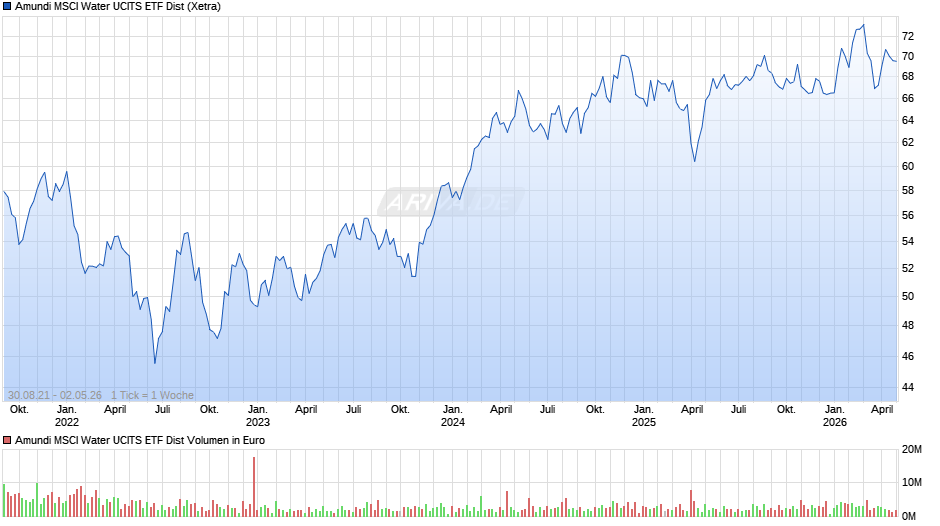Amundi MSCI Water UCITS ETF Dist Chart