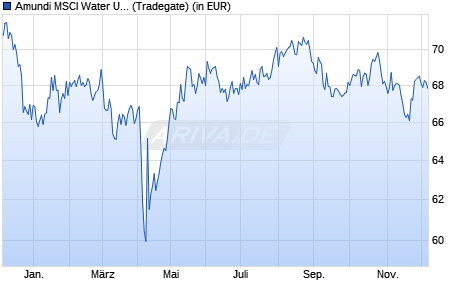 Performance des Amundi MSCI Water UCITS ETF Dist (WKN LYX0CA, ISIN FR0010527275)