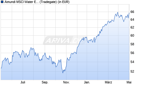 Performance des Lyxor World Water (DR) UCITS ETF - Dist (WKN LYX0CA, ISIN FR0010527275)