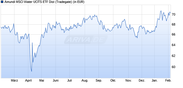 Performance des Amundi MSCI Water UCITS ETF Dist (WKN LYX0CA, ISIN FR0010527275)