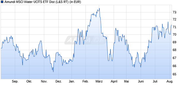 Performance des Amundi MSCI Water UCITS ETF Dist (WKN LYX0CA, ISIN FR0010527275)