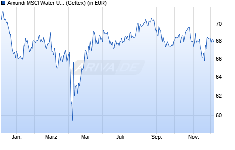 Performance des Amundi MSCI Water UCITS ETF Dist (WKN LYX0CA, ISIN FR0010527275)