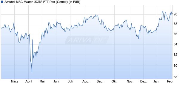 Performance des Amundi MSCI Water UCITS ETF Dist (WKN LYX0CA, ISIN FR0010527275)