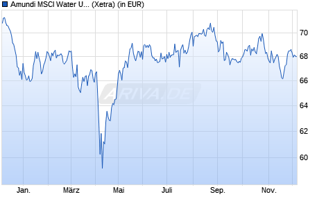 Performance des Amundi MSCI Water UCITS ETF Dist (WKN LYX0CA, ISIN FR0010527275)