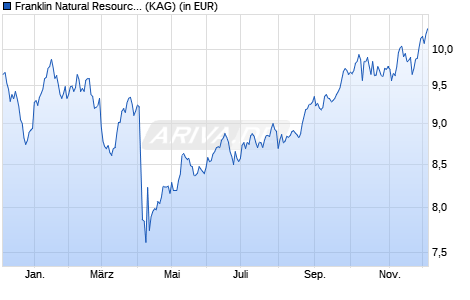 Performance des Franklin Natural Resources Fund I (acc) EUR (WKN A0MR76, ISIN LU0300742383)