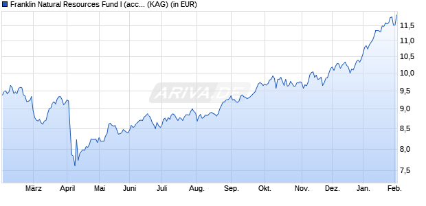 Performance des Franklin Natural Resources Fund I (acc) EUR (WKN A0MR76, ISIN LU0300742383)