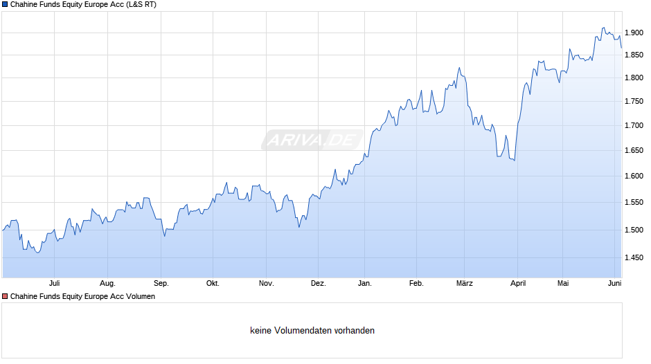Chahine Funds Equity Europe Acc Chart