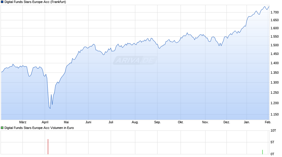 Digital Funds Stars Europe Acc Chart