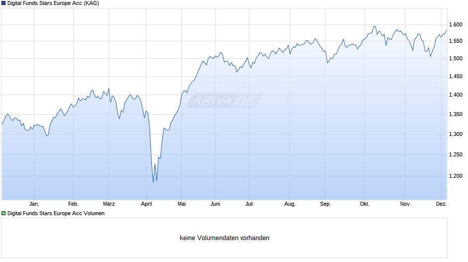 Digital Funds Stars Europe Acc Chart