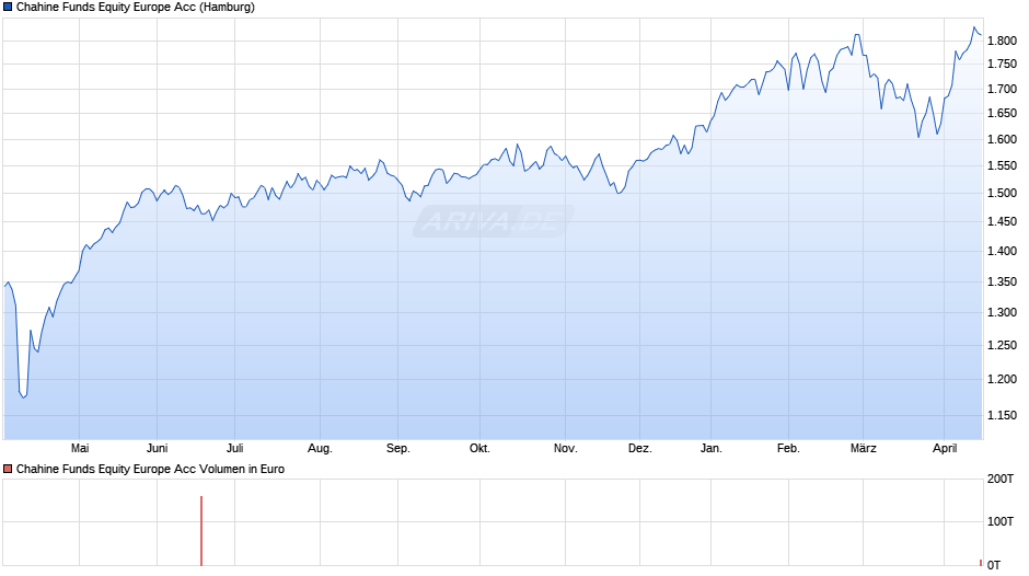 Chahine Funds Equity Europe Acc Chart