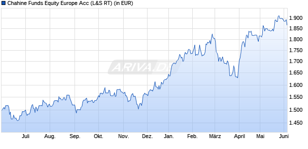Performance des Chahine Funds Equity Europe Acc (WKN A0M00E, ISIN LU0090784017)