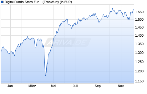 Performance des Digital Funds Stars Europe Acc (WKN A0M00E, ISIN LU0090784017)