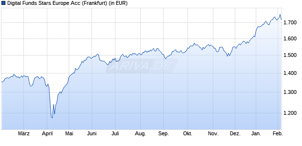 Performance des Digital Funds Stars Europe Acc (WKN A0M00E, ISIN LU0090784017)