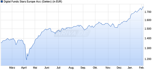 Performance des Digital Funds Stars Europe Acc (WKN A0M00E, ISIN LU0090784017)