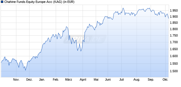 Performance des Chahine Funds Equity Europe Acc (WKN A0M00E, ISIN LU0090784017)