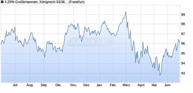 4,25% Gro&szlig;britannien, K&ouml;nigreich 03/36 auf Festzins (WKN 777309, ISIN GB0032452392) Chart