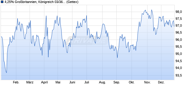 4,25% Gro&szlig;britannien, K&ouml;nigreich 03/36 auf Festzins (WKN 777309, ISIN GB0032452392) Chart