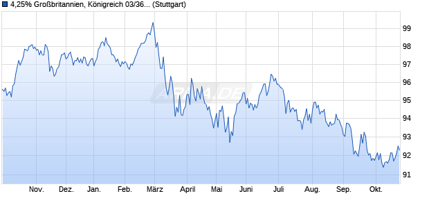 4,25% Gro&szlig;britannien, K&ouml;nigreich 03/36 auf Festzins (WKN 777309, ISIN GB0032452392) Chart