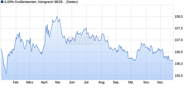 6,00% Gro&szlig;britannien, K&ouml;nigreich 98/28 auf Festzins (WKN 197365, ISIN GB0002404191) Chart
