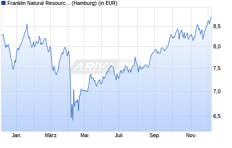 Performance des Franklin Natural Resources Fund A (acc) EUR (WKN A0MR73, ISIN LU0300741732)