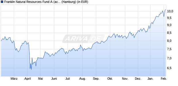 Performance des Franklin Natural Resources Fund A (acc) EUR (WKN A0MR73, ISIN LU0300741732)