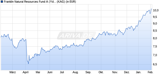 Performance des Franklin Natural Resources Fund A (Ydis) USD (WKN A0MR72, ISIN LU0300736492)
