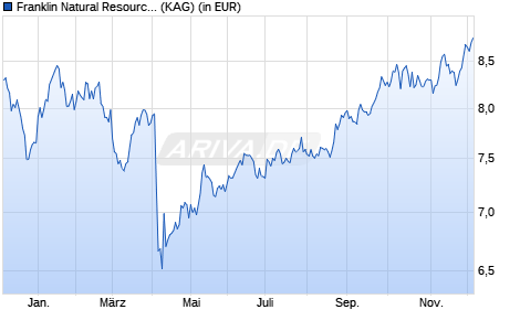 Performance des Franklin Natural Resources Fund A (Ydis) USD (WKN A0MR72, ISIN LU0300736492)