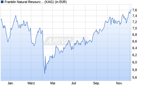 Performance des Franklin Natural Resources Fund N (acc) EUR (WKN A0MR74, ISIN LU0300742037)