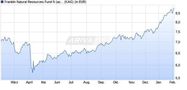Performance des Franklin Natural Resources Fund N (acc) EUR (WKN A0MR74, ISIN LU0300742037)