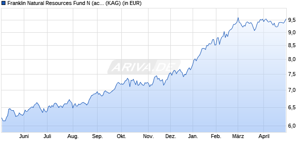 Performance des Franklin Natural Resources Fund N (acc) EUR (WKN A0MR74, ISIN LU0300742037)