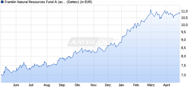 Performance des Franklin Natural Resources Fund A (acc) USD (WKN A0MR71, ISIN LU0300736062)