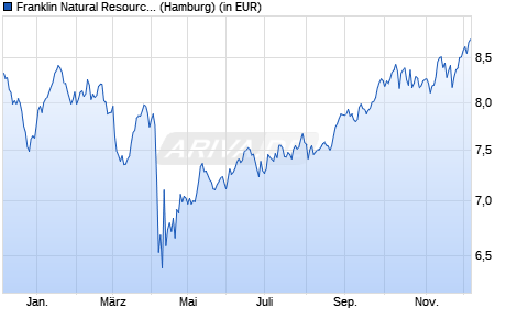 Performance des Franklin Natural Resources Fund A (acc) USD (WKN A0MR71, ISIN LU0300736062)