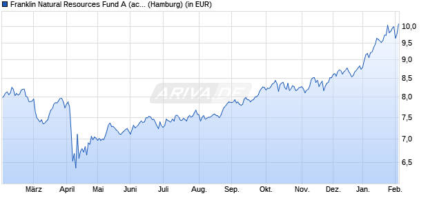 Performance des Franklin Natural Resources Fund A (acc) USD (WKN A0MR71, ISIN LU0300736062)