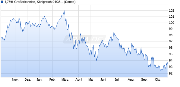 4,75% Gro&szlig;britannien, K&ouml;nigreich 04/38 auf Festzins (WKN A0BA2W, ISIN GB00B00NY175) Chart