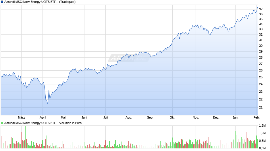 Amundi MSCI New Energy UCITS ETF Dist Chart