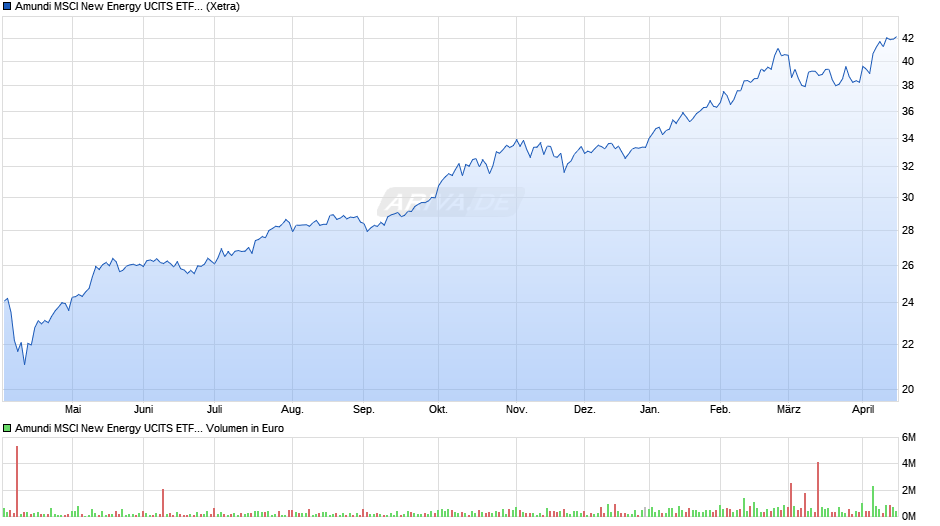 Amundi MSCI New Energy UCITS ETF Dist Chart