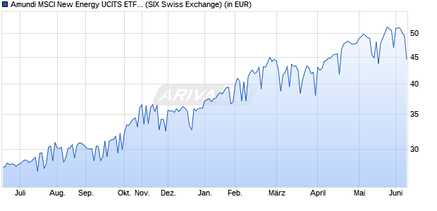 Performance des Amundi MSCI New Energy UCITS ETF Dist (WKN LYX0CB, ISIN FR0010524777)