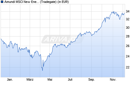 Performance des Amundi MSCI New Energy UCITS ETF Dist (WKN LYX0CB, ISIN FR0010524777)