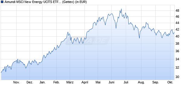 Performance des Amundi MSCI New Energy UCITS ETF Dist (WKN LYX0CB, ISIN FR0010524777)