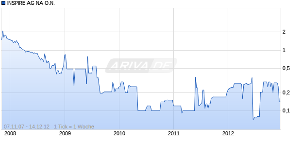 INSPIRE AG NA O.N. Chart