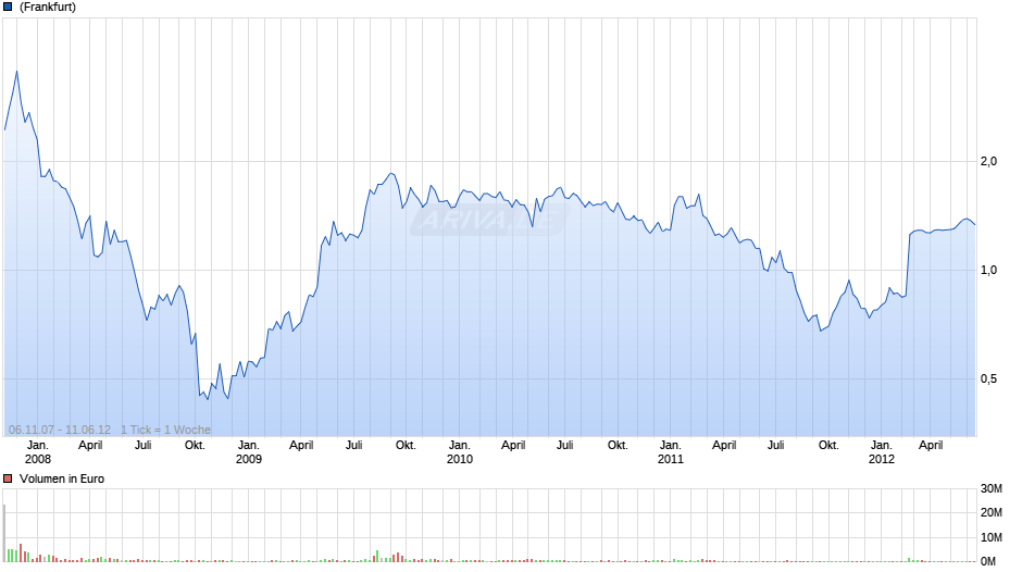 Alibaba.com Chart