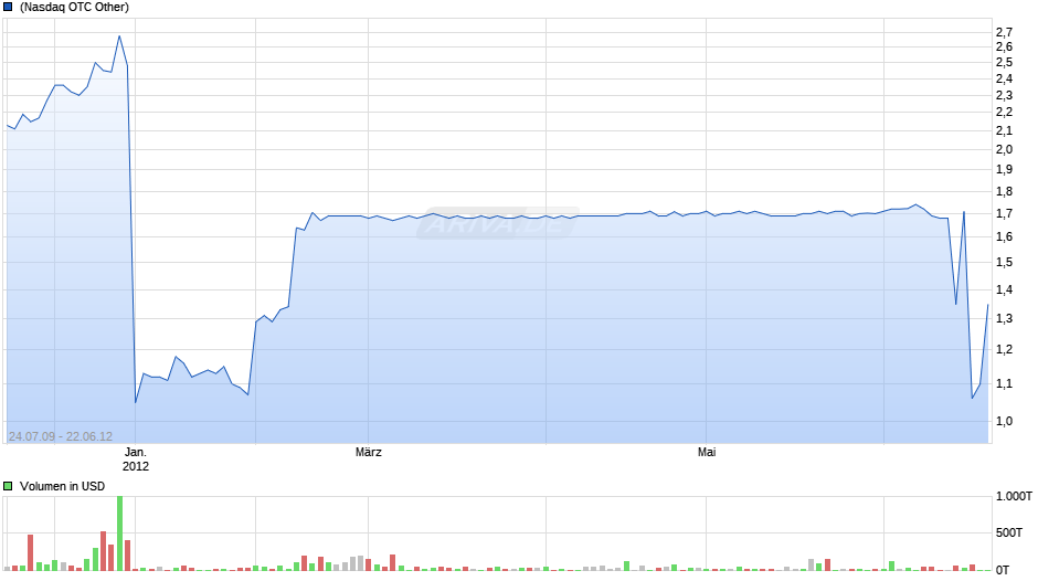 Alibaba.com Chart