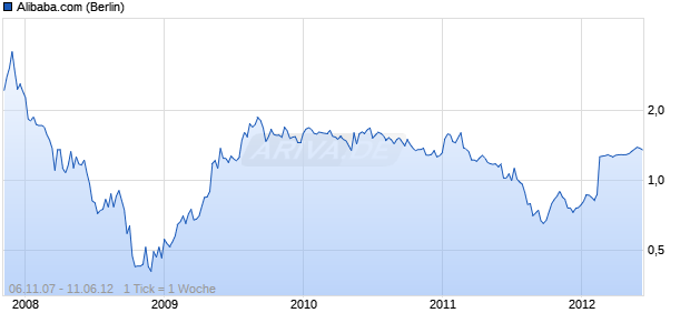 Alibaba.com Chart