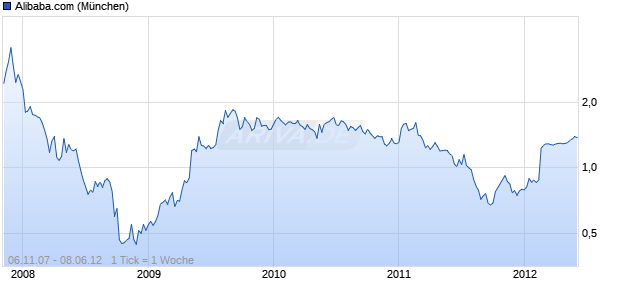 Alibaba.com Chart