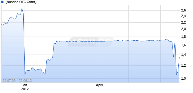 Alibaba.com Chart