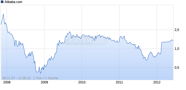 Alibaba.com Chart